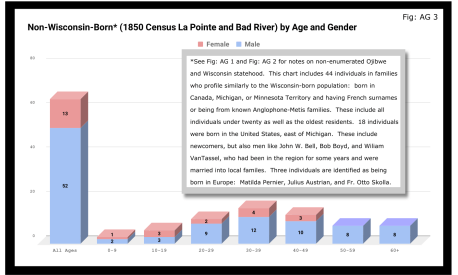 Non-Wisconsin-Born_ (1850 Census La Pointe and Bad River) by Age and Gender.svg