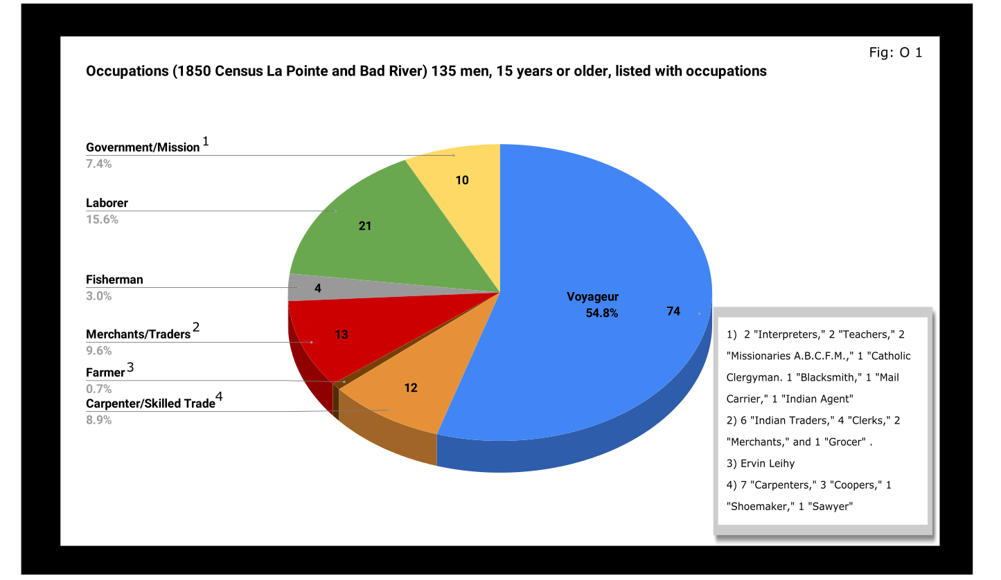 Occupations (1850 Census La Pointe and Bad River) 135 men, 15 years or older, listed with occupations.svg