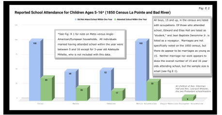 Reported School Attendance for Children Ages 5-16_ (1850 Census La Pointe and Bad River).svg