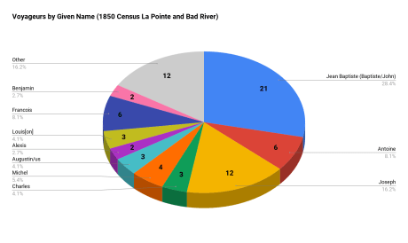 Voyageurs by Given Name (1850 Census La Pointe and Bad River)